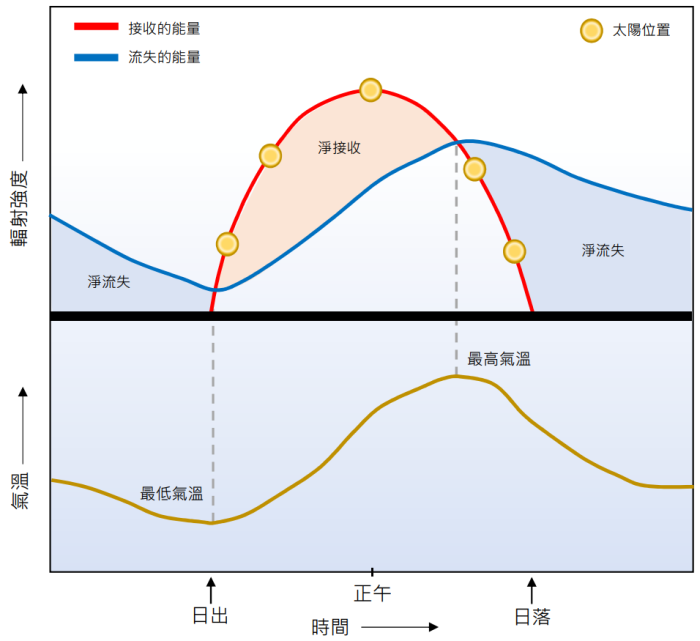 气温与辐射收支在晴天的日变化（示意图，不按比例）