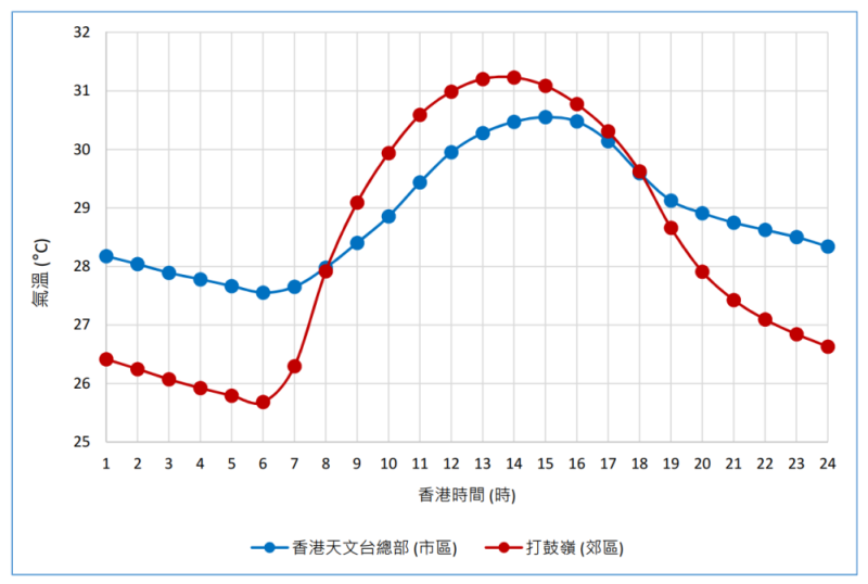 香港天文台总部及打鼓岭夏季的气温日变化(2007-2021年平均)
