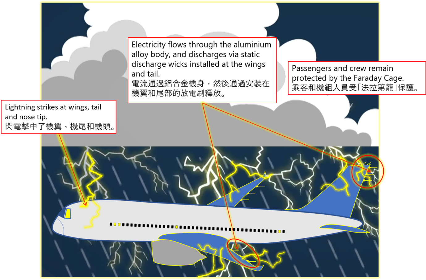 飛機的鋁合金外殼形成「法拉第籠」,保護機艙內的機組人員和乘客。