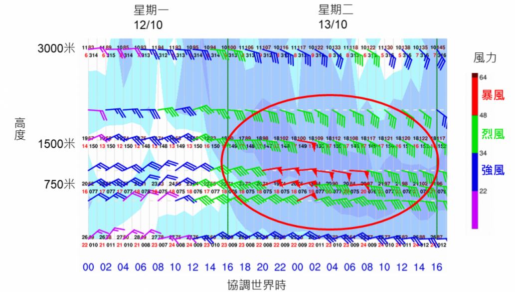 電腦模式在十二日預測十三日早上高空近1000米的風力。
