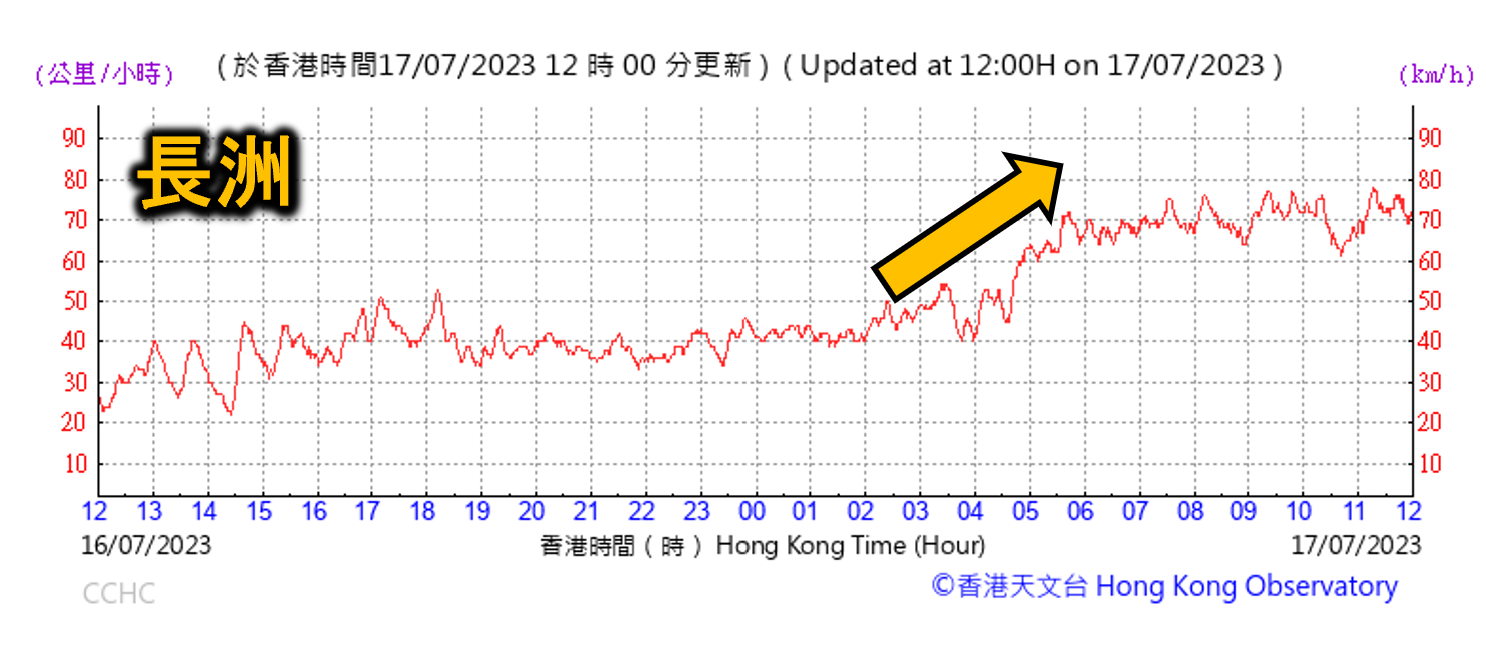 7月16至17日在长洲录得的十分钟平均风速，长洲今早大部分时间吹烈风（每小时63–87公里）。