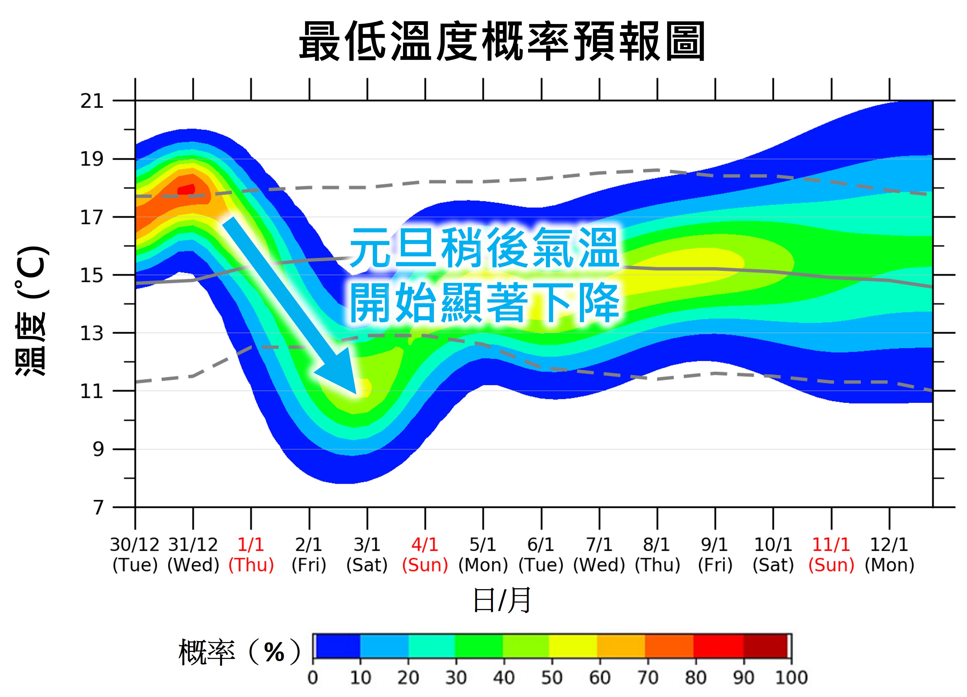最低溫度概率預報圖顯示元旦日稍後氣溫將會開始顯著下降