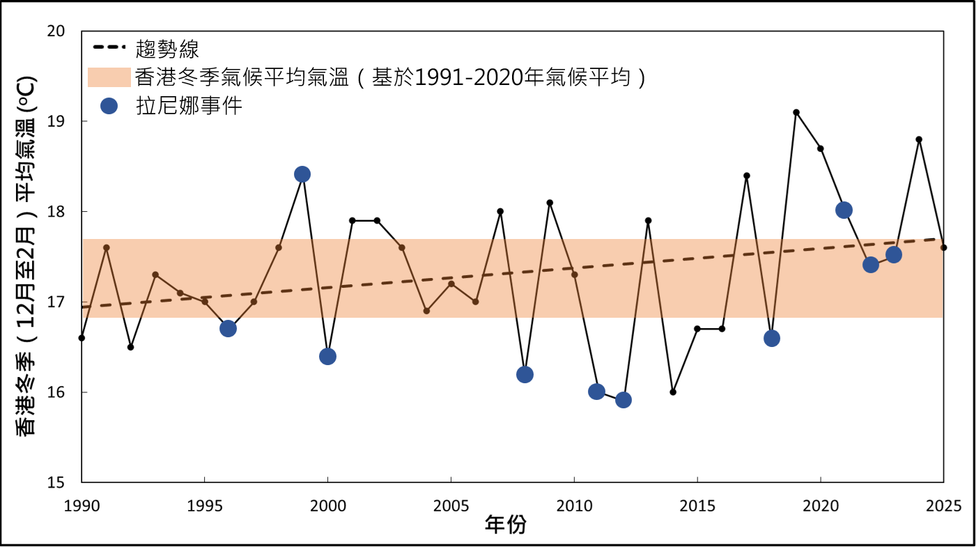 香港冬季(12月至2月)平均氣溫時間序列及趨勢。