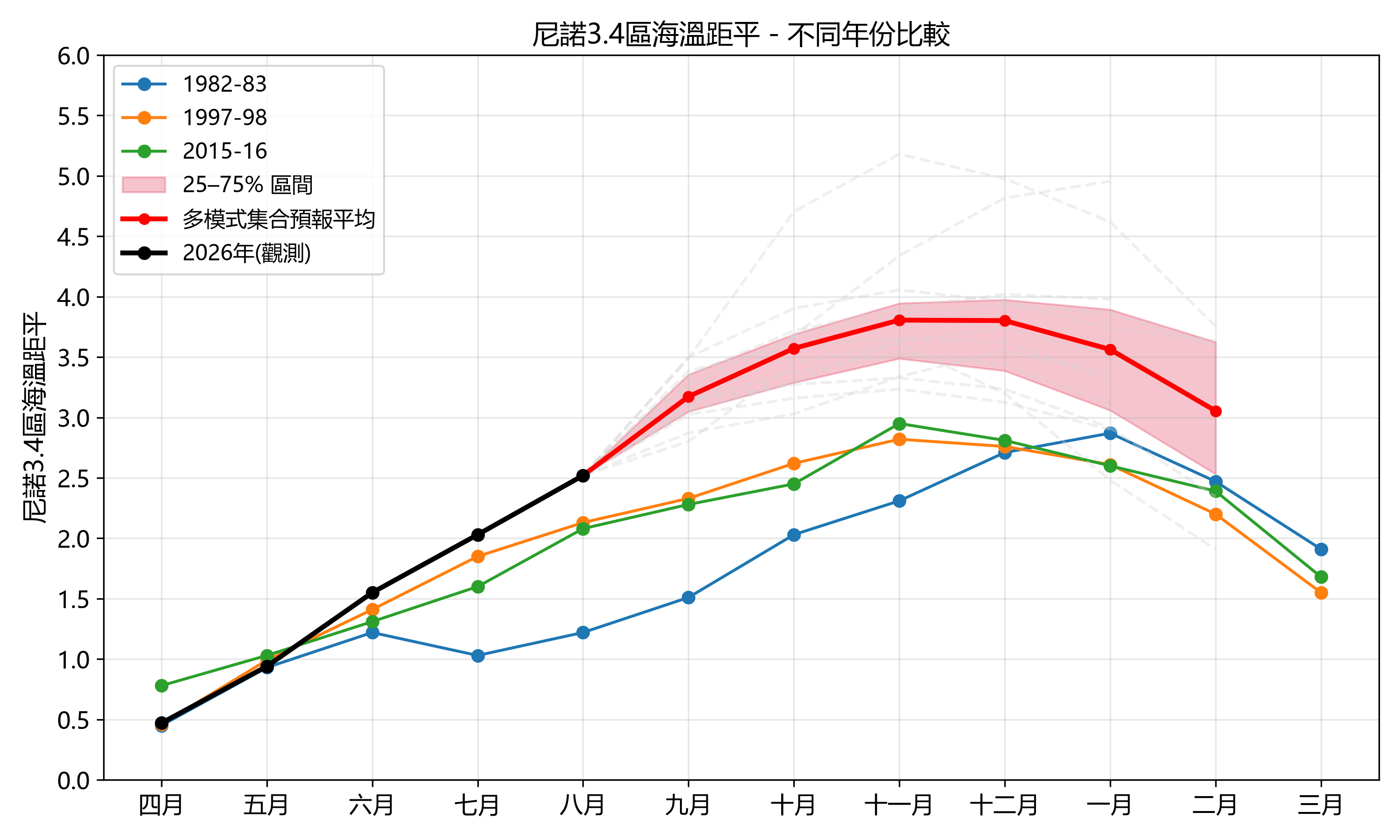 關鍵監測海區（尼諾3.4區）海溫距平指數的實況觀測和最新氣候模式的集合預報，與過去三次超強厄爾尼諾（即1982-1983年、1997-1998年和2015-2016年）的歷史時序
