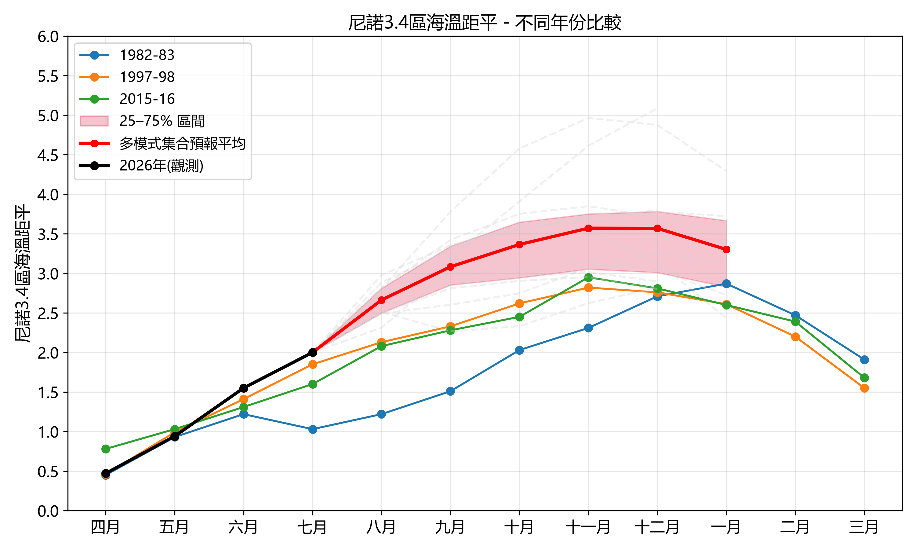 关键监测海区(尼诺3.4区)海温距平指数实况观测和集合预报,与过去三次超强厄尔尼诺