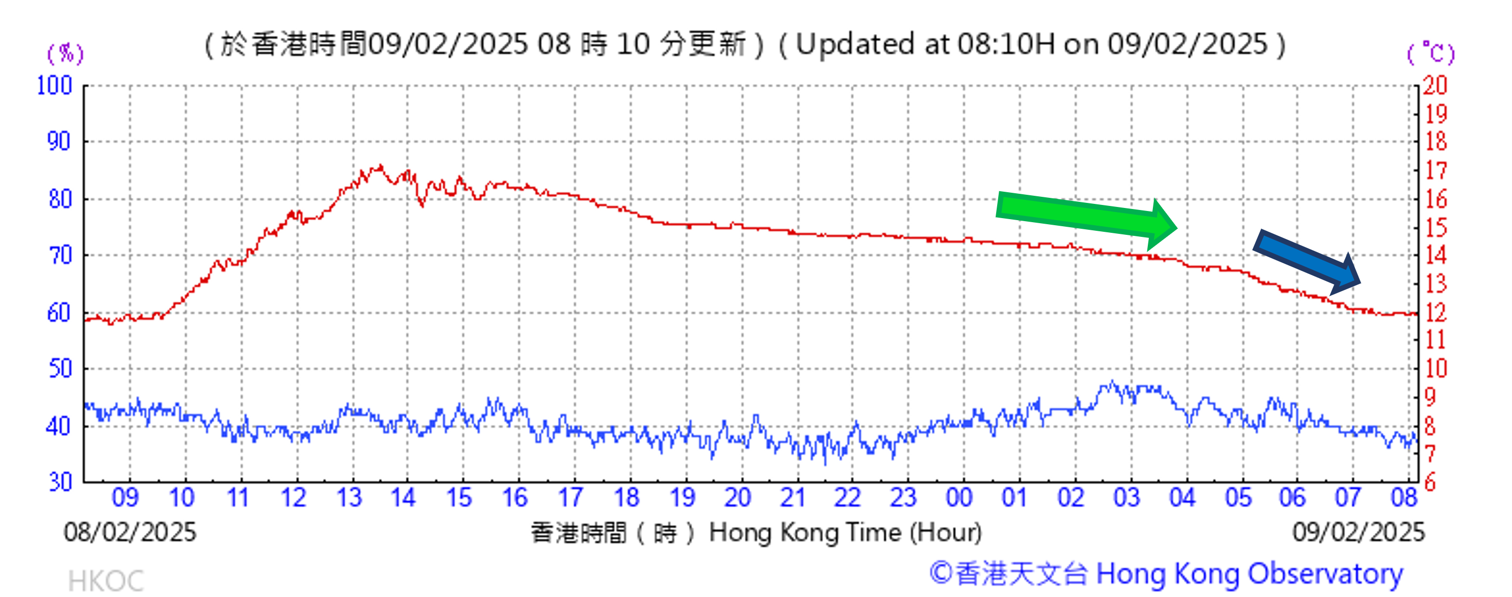 截至今日早上8时左右的天文台气温(红线)及相对湿度(蓝线)的过去二十四小时时间序列。