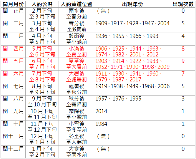 闰月统计