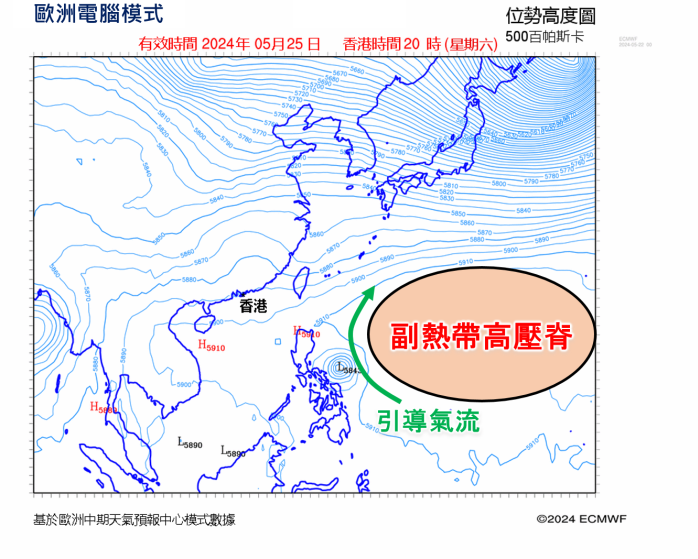 受副熱帶高壓脊引導氣流影響，預料潛在生成的熱帶氣旋會在 菲律賓以東海域一帶轉向偏北方向移動