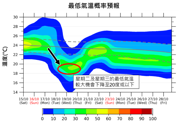 10月14日的最低氣溫概率預報