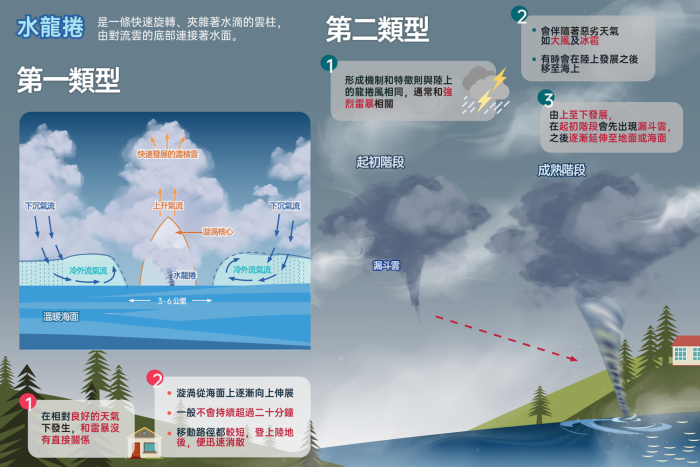 水龍捲的兩大類型