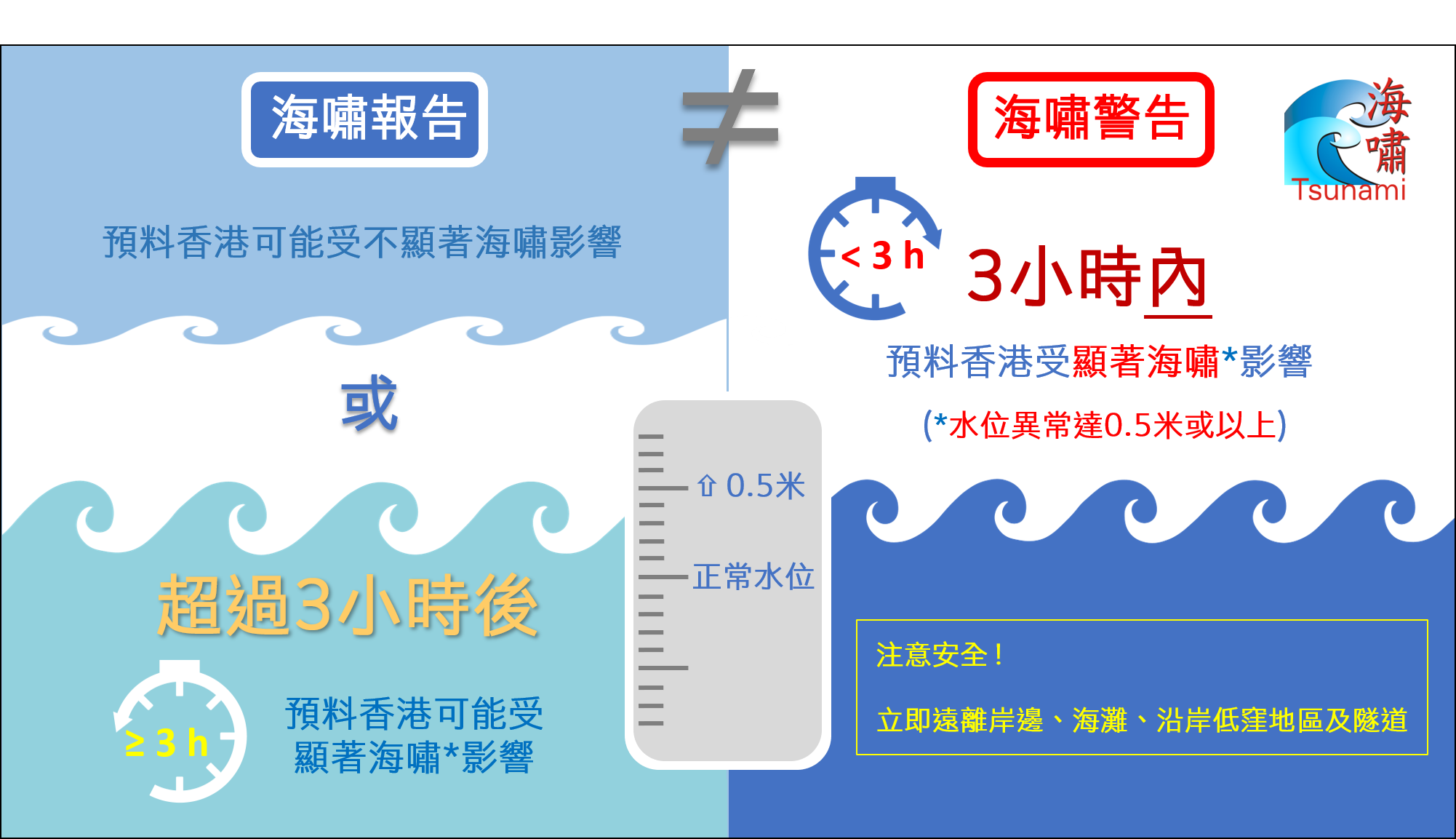 圖6 海嘯報告和海嘯警告不同之處的示意圖