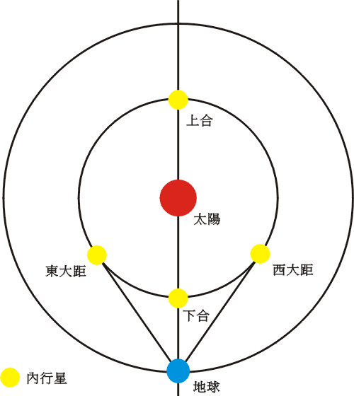 图二内行星在不同「距角」的位置