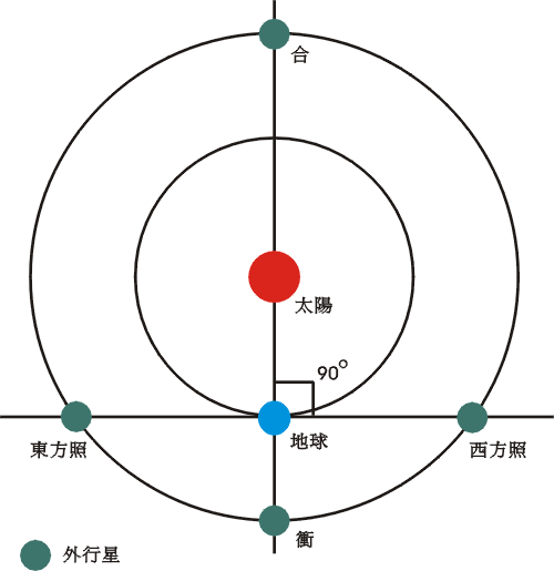 图三外行星在不同「距角」的位置