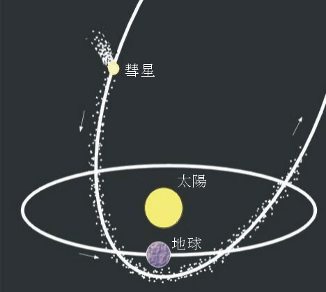 圖一 彗星以橢圓形的軌道環繞太陽運行