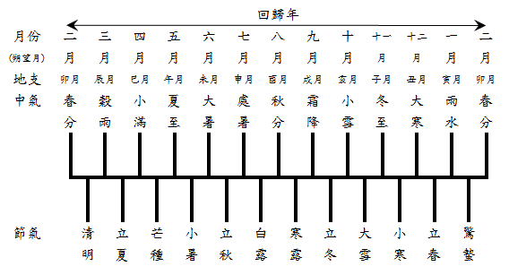 回歸年、朔望月和二十四節氣