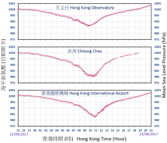 二零一七年八月二十二至二十三日香港天文台、長洲及香港國際機場錄得的海平面氣壓。