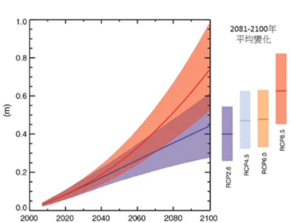 圖二、全球平均海平面在廿一世紀上升的推算。
