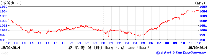 二零一四年九月十五日至十六日天文台總部錄得的海平面氣壓。