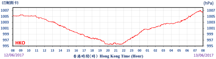 二零一七年六月十二日至十三日天文台總部錄得的海平面氣壓