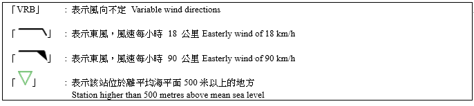 昂坪、沙洲、沙田及將軍澳當時錄得的十分鐘平均風速分別為每小時33、27、14及16公里。