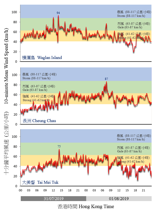 二零一九年七月三十一日至八月一日在横澜岛、长洲及大美督录得的十分钟平均风速。