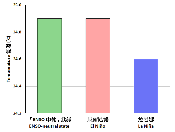 香港秋季的氣溫