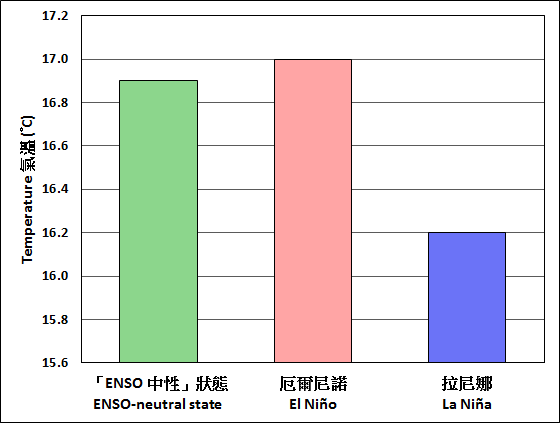 香港冬季的气温