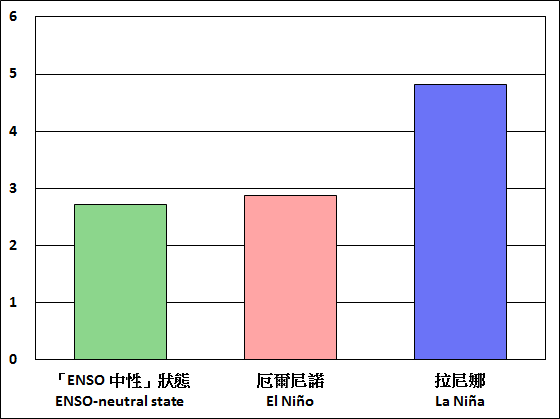 8月至10月期间进入香港500公里范围的热带气旋数目