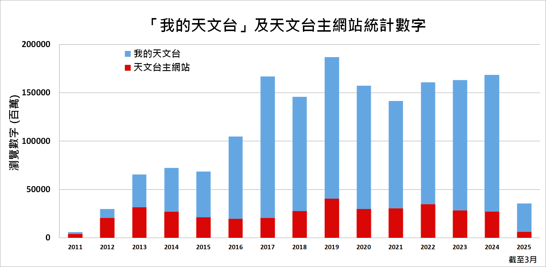 我的天文台 及 天文台 主網站統計數字