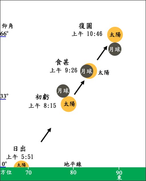 2009年7月22日本港上空出現的日偏食