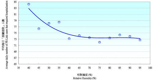 圖二　秋冬季(十月至四月)每日「按鐘送院」人數與相對濕度的關係