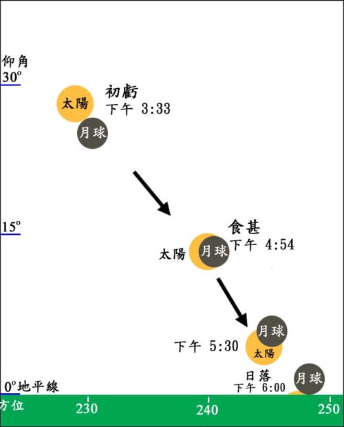 附圖: 2010年1月15日香港上空出現的日偏食
