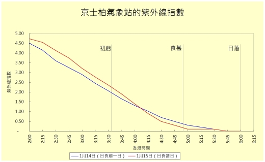 圖二. 紫外線指數在日食期間的跌幅較正常略大
