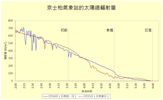 圖三 京士柏氣象站錄得的太陽總輻射量在日食期間比早一日低約90 W/m2