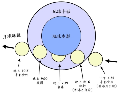 二零一零年六月二十六日本港上空出現的月偏食月球路徑圖