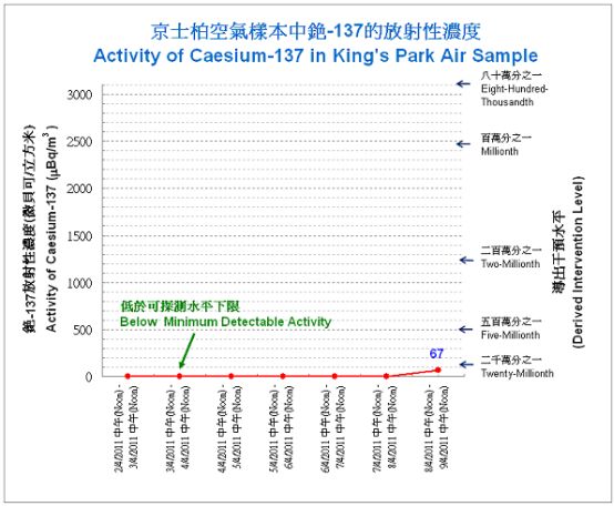 京士柏空氣樣本中銫-137的放射性濃度