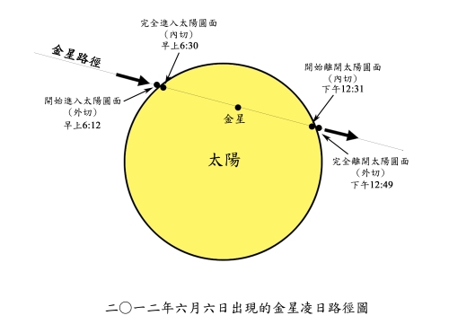 附圖一：二零一二年六月六日出現的金星凌日路徑圖