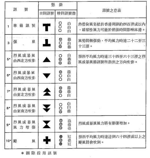 香港天文台在五六年至七三年採用的熱帶氣旋警告信號系統