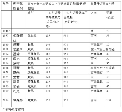 強颱風韋森特與其它引致天文台發出十號颶風信號的熱帶氣旋的比較