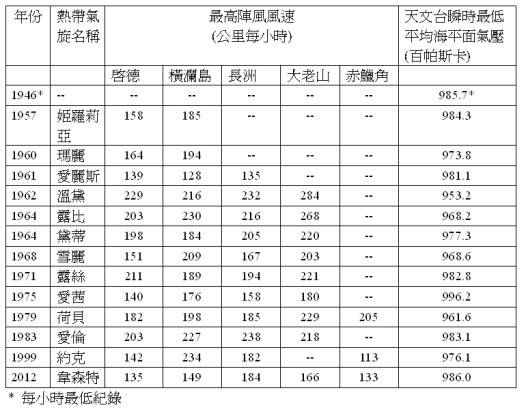 天文台在韋森特襲港期間錄得的最高陣風風速及最低平均海平面氣壓及與以往引致天文台發出十號颶風信號的熱帶氣旋的比較