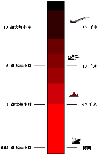 不同情況下的吸收劑量