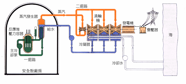 采用压水式反应堆的核电站