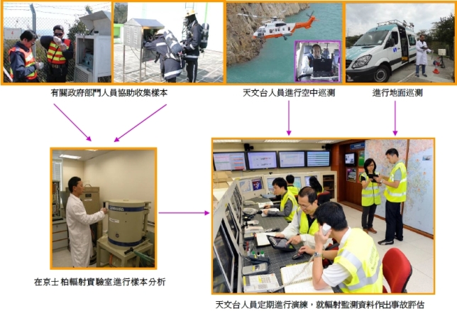 辐射应急监测及评估