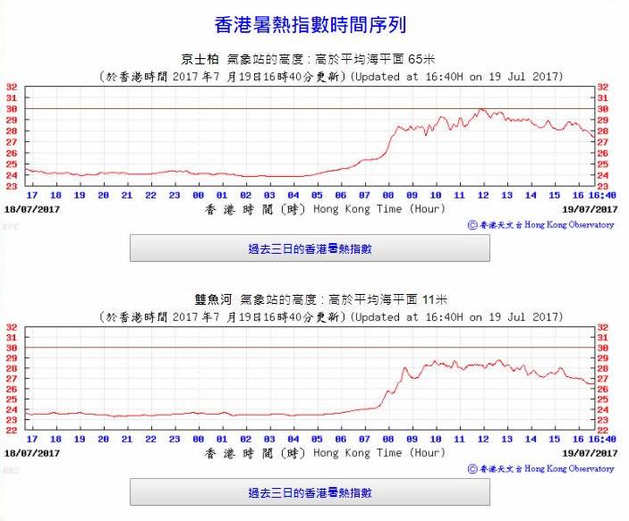 圖二   「香港暑熱指數時間序列」網頁展示過去24小時京士柏與雙魚河錄得的「香港暑熱指數」的變化。