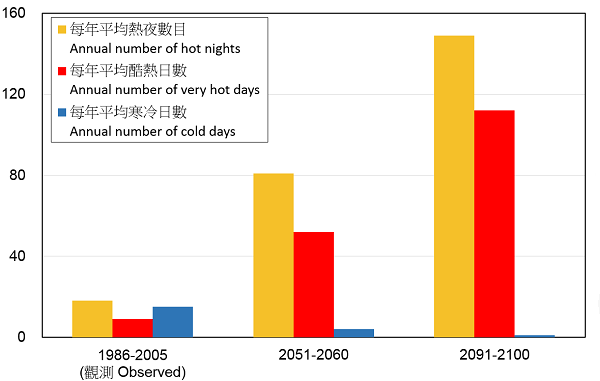 在高溫室氣體濃度情景下,香港年平均熱夜數目、酷熱日數和寒冷日數的未來推算