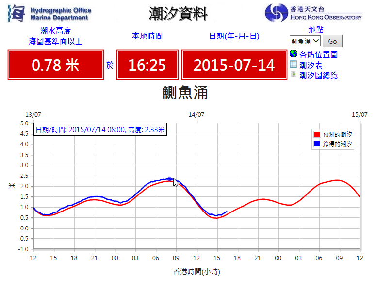 使用滑鼠在潮汐時間序列圖上查看錄得及預測的每小時潮汐數據