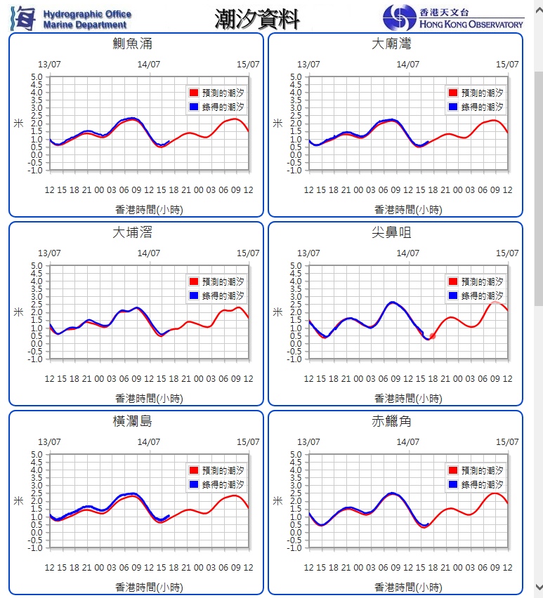 所有驗潮站潮汐時間序列圖一覽