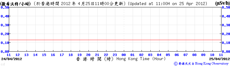 鶴咀的每小時平均劑量率