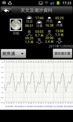 潮汐預報圖表畫面樣本