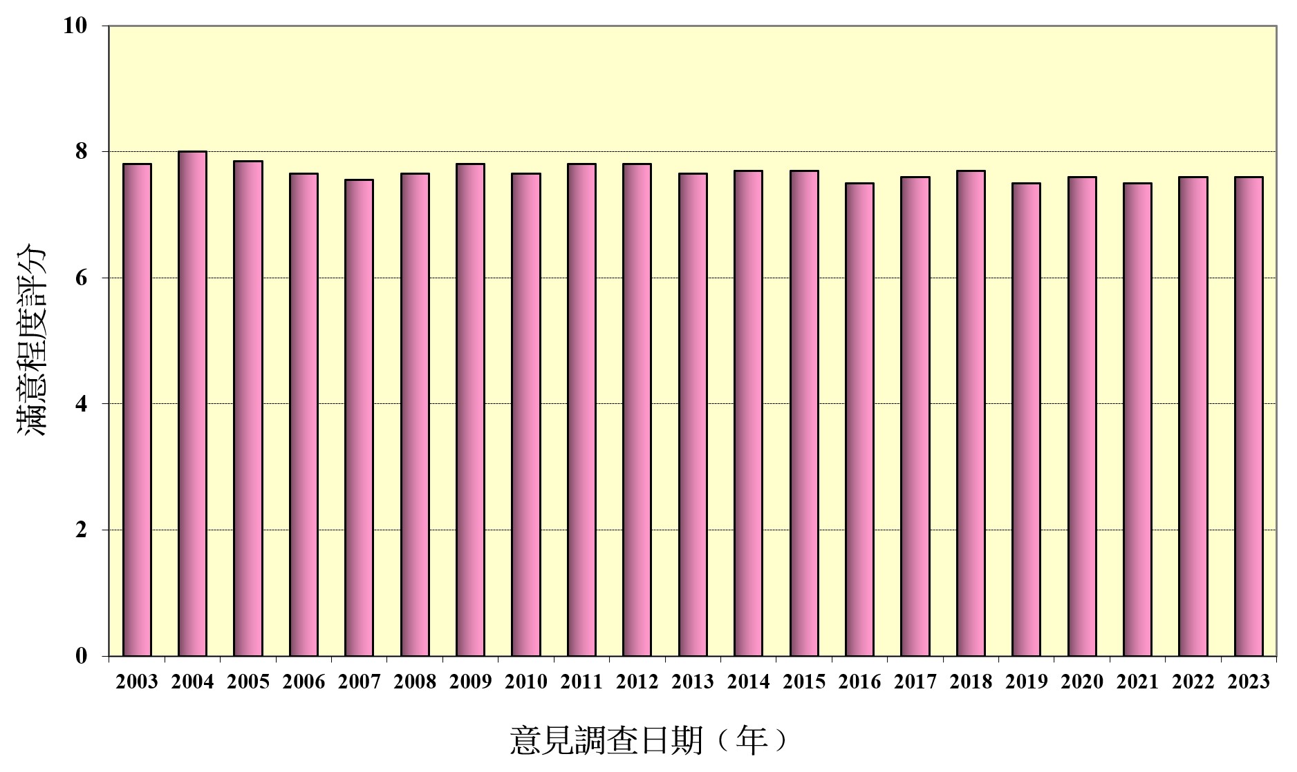 图二　市民对香港天文台整体服务的满意程度评分（0分为最低，10分为最高）